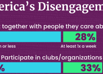 “Social Connection in America” Report Shows Grim Results